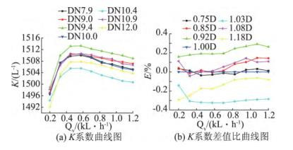 LWGY-10 Ӌ K ϵ(sh)D K ϵ(sh)ֵD