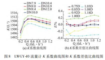 LWGY-10 Ӌ K ϵ(sh)D K ϵ(sh)ֵD