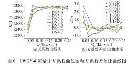 LWGY-4 Ӌ K ϵ(sh)D K ϵ(sh)ֵD